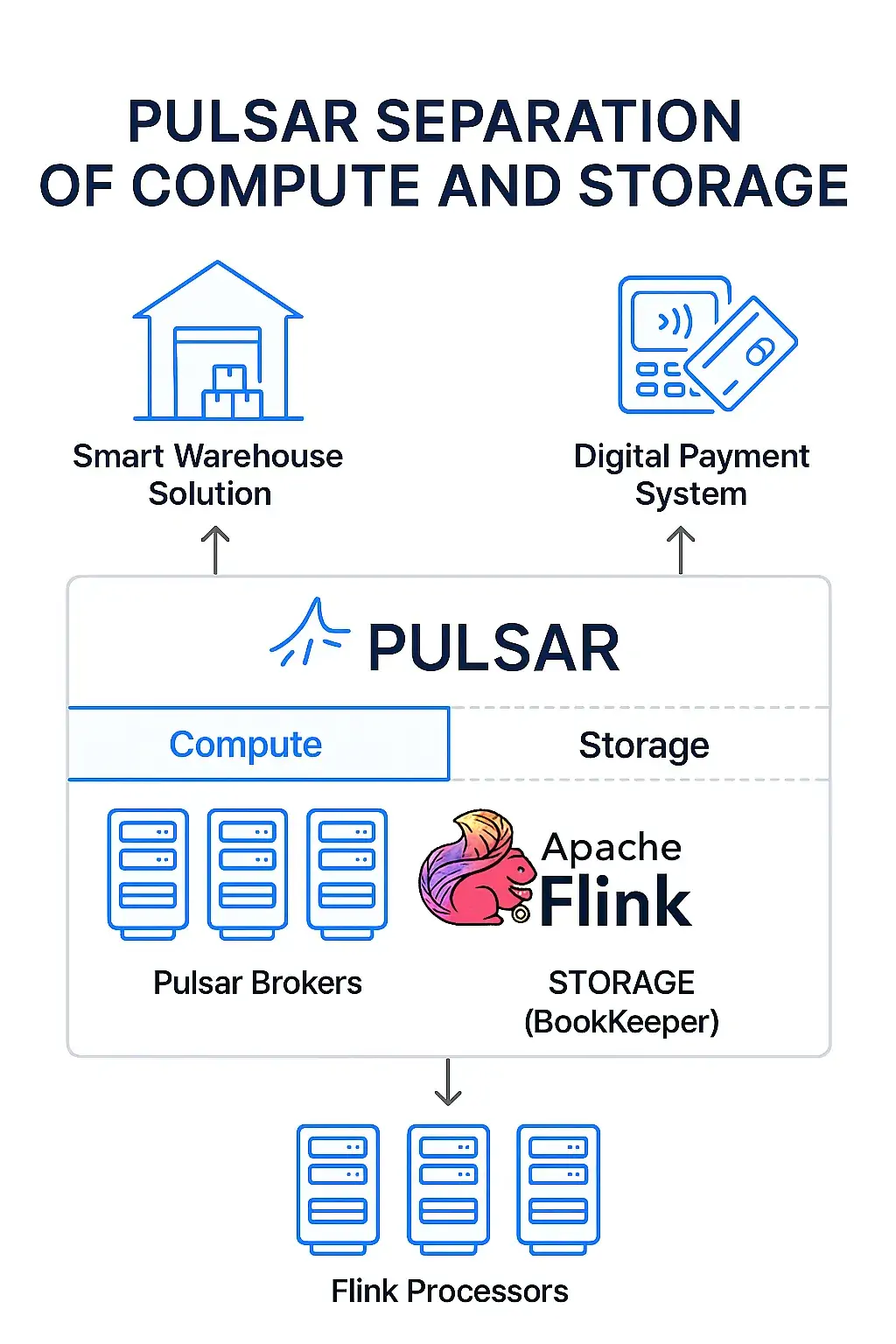 Architecture Diagram of Pulsar and Flink integration 